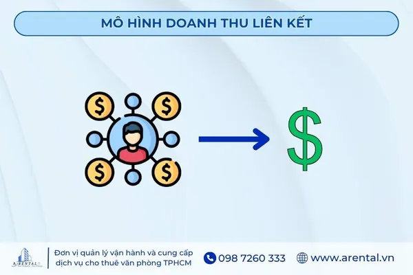 Mô hình doanh thu tiếp thị liên kết.