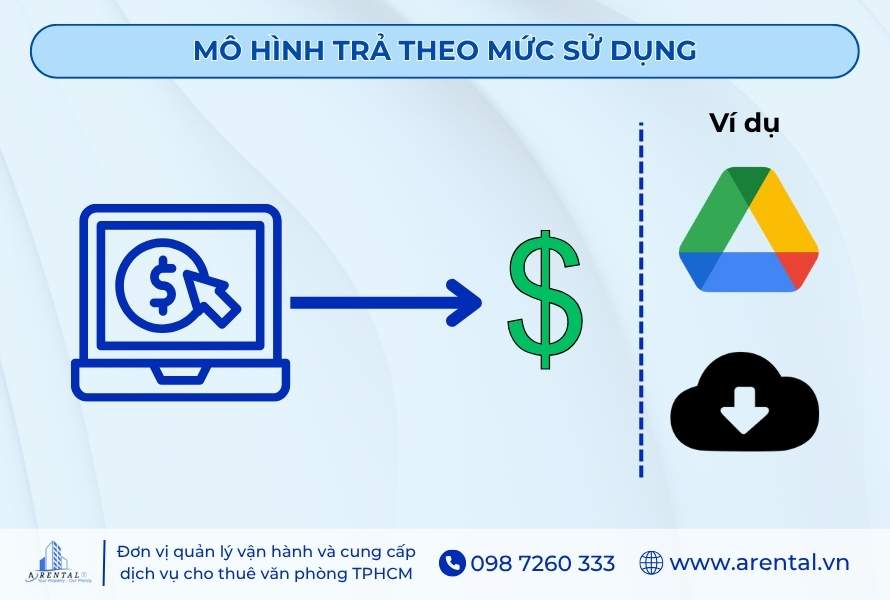 Mô hình doanh thu trả theo mức sử dụng thực tế của mỗi người dùng thường áp dụng trong các ngành điện, nước, điện toán đám mây.
