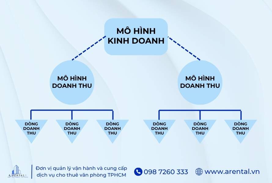 Mô hình doanh thu khác với mô hình kinh doanh và luồng doanh thu.