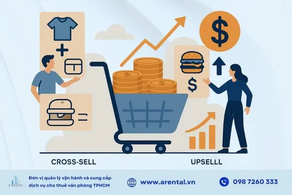 Chiến lược bán thêm và nâng cấp sản phẩm giúp tăng doanh thu mà không cần tăng chi phí marketing.