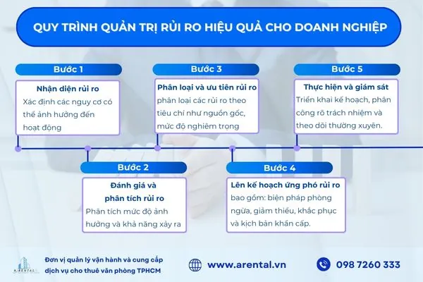 Quy trình quản trị rủi ro doanh nghiệp 5 bước hiệu quả.