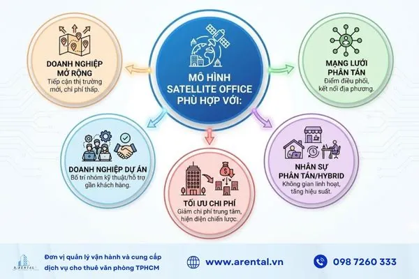 Các doanh nghiệp phù hợp với mô hình satellite office.
