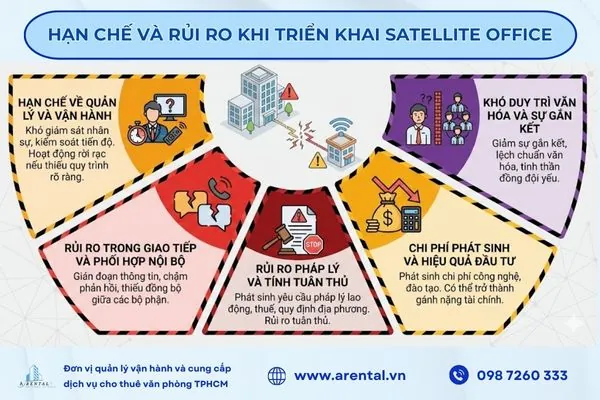 Hạn chế khi triển khai satellite office.