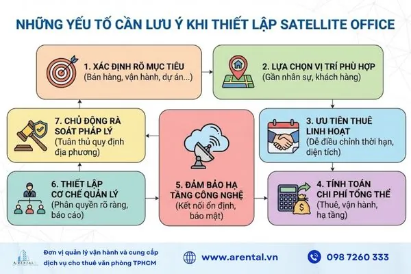 Lưu ý khi thiết lập satellite office.