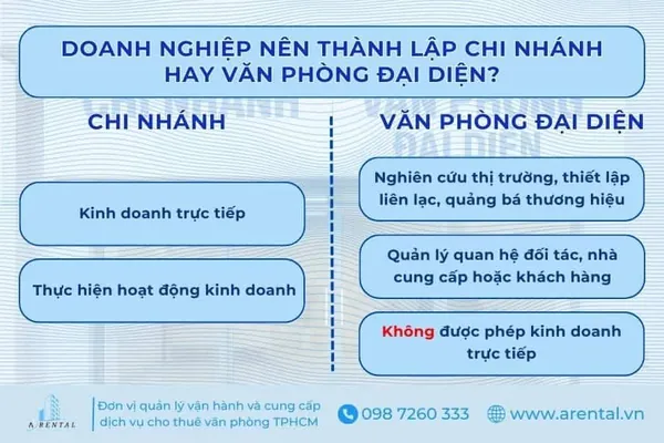 Doanh nghiệp nên thành lập chi nhánh hay văn phòng đại diện.