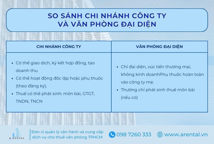 So sánh điểm khác nhau của chi nhánh công ty và văn phòng đại diện.