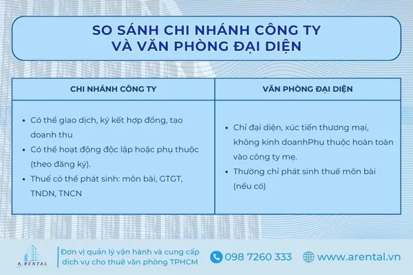 So sánh điểm khác nhau của chi nhánh công ty và văn phòng đại diện.