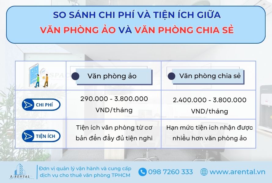 So sánh chi phí và tiện ích giữa văn phòng ảo và văn phòng chia sẻ.