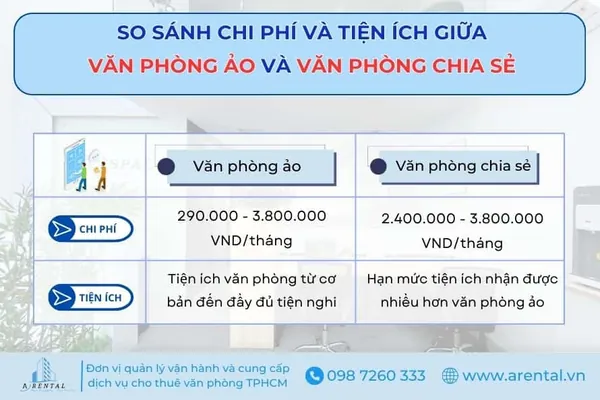 So sánh chi phí và tiện ích giữa văn phòng ảo và văn phòng chia sẻ.