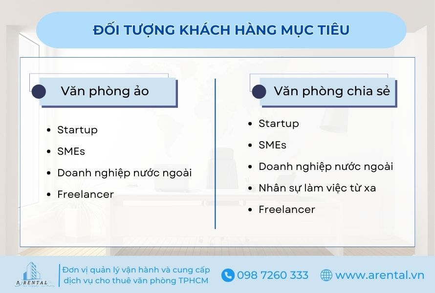 So sánh khách hàng mục tiêu của 2 loại văn phòng: ảo và chia sẻ.