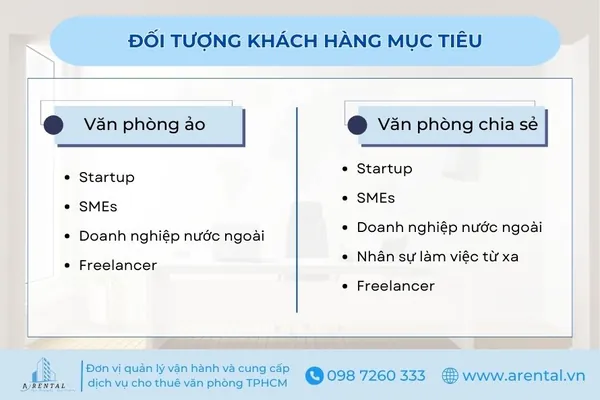 So sánh khách hàng mục tiêu của 2 loại văn phòng: ảo và chia sẻ.