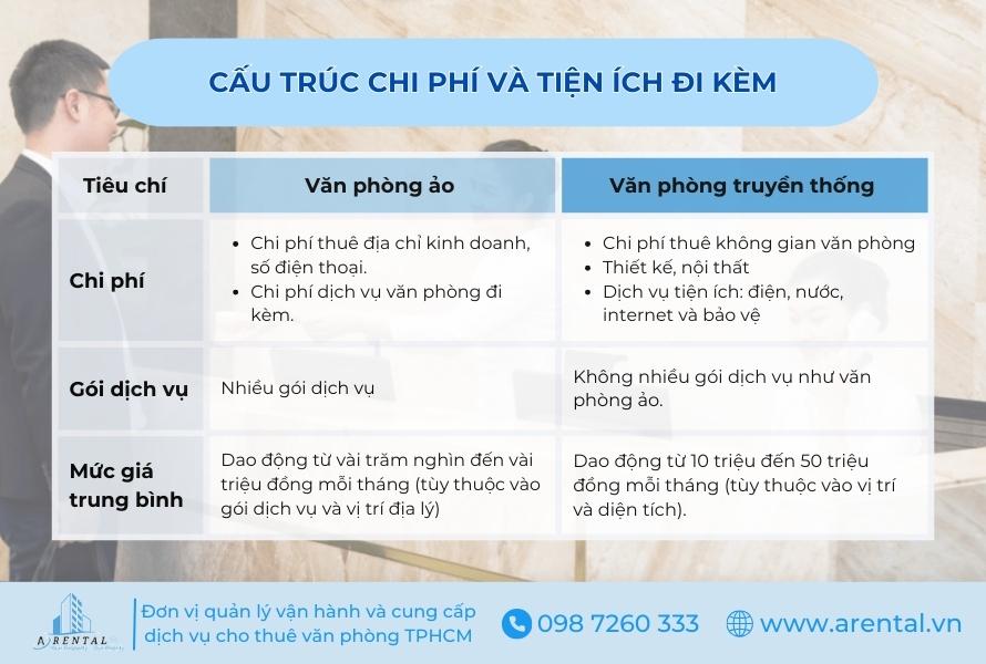 So sánh cấu trúc chi phí và tiện ích của văn phòng ảo và văn phòng truyền thống.