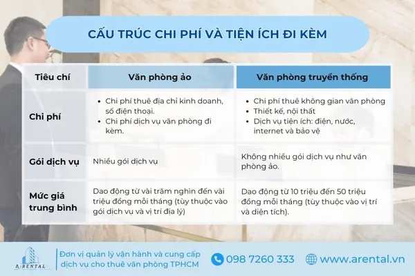 So sánh cấu trúc chi phí và tiện ích của văn phòng ảo và văn phòng truyền thống.