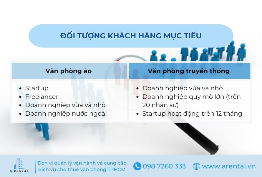 Khác nhau về đối tượng khách hàng mục tiêu giữa văn phòng ảo và văn phòng truyền thống.
