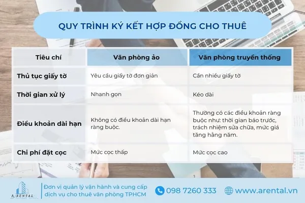 Khác nhau về quy trình ký kết hợp đồng thuê văn phòng ảo và văn phòng truyền thống.