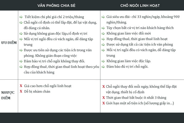 So sánh giữa văn phòng chia sẻ và chỗ ngồi linh hoạt