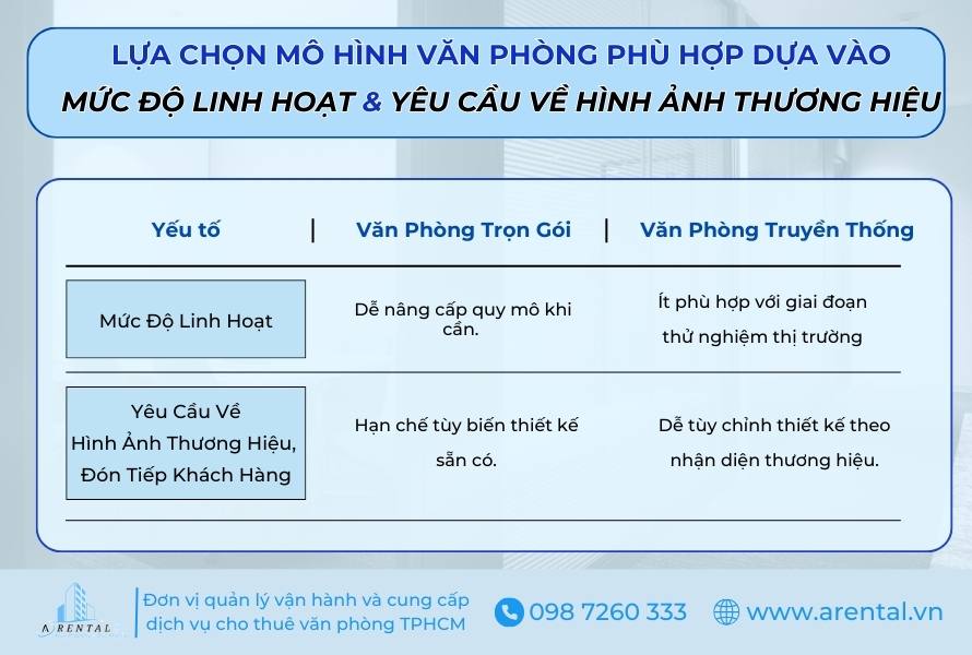 Lựa chọn mô hình văn phòng phù hợp dựa vào mức độ linh hoạt & yêu cầu về hình ảnh thương hiệu.