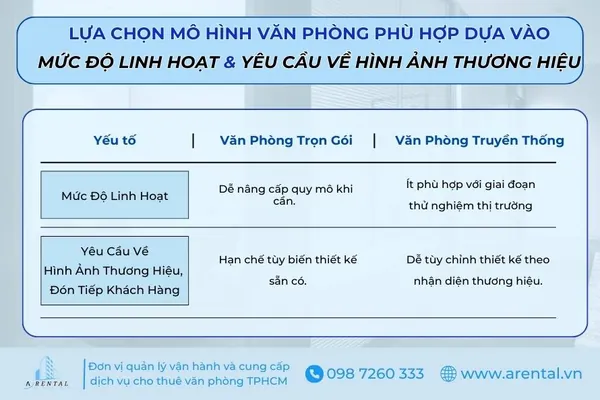 Lựa chọn mô hình văn phòng phù hợp dựa vào mức độ linh hoạt & yêu cầu về hình ảnh thương hiệu.
