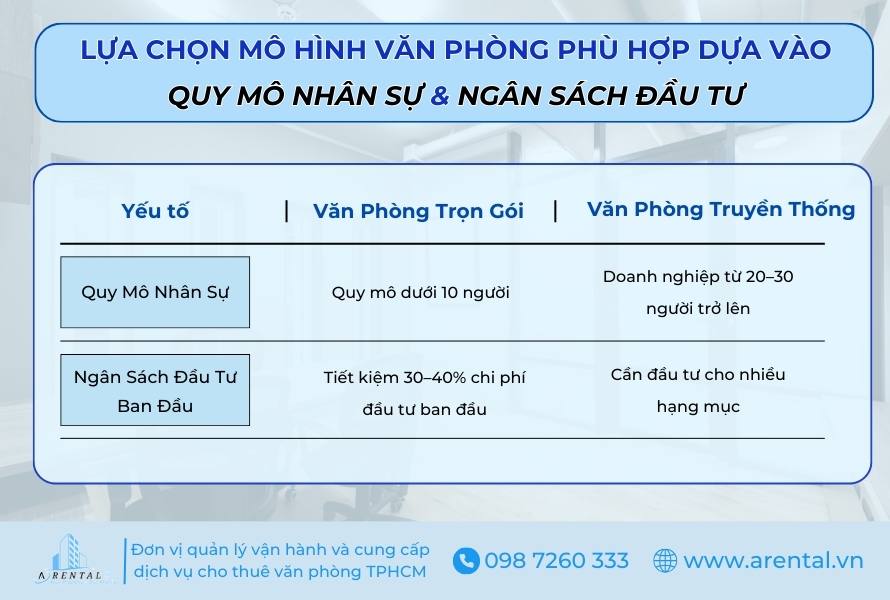 Lựa chọn mô hình văn phòng phù hợp dựa vào quy mô nhân sự – ngân sách đầu tư.