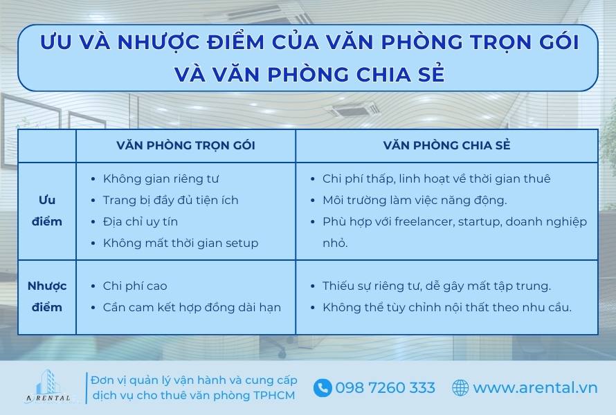 So sánh ưu và nhược điểm của văn phòng trọn gói và chia sẻ.