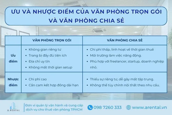 So sánh ưu và nhược điểm của văn phòng trọn gói và chia sẻ.