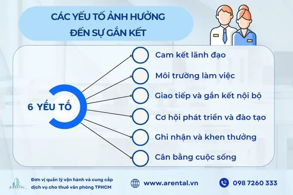 Các yếu tố ảnh hưởng đến mức độ gắn kết nhân viên.