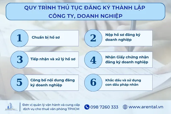 Thủ tục 6 bước đăng ký thành lập công ty, doanh nghiệp.