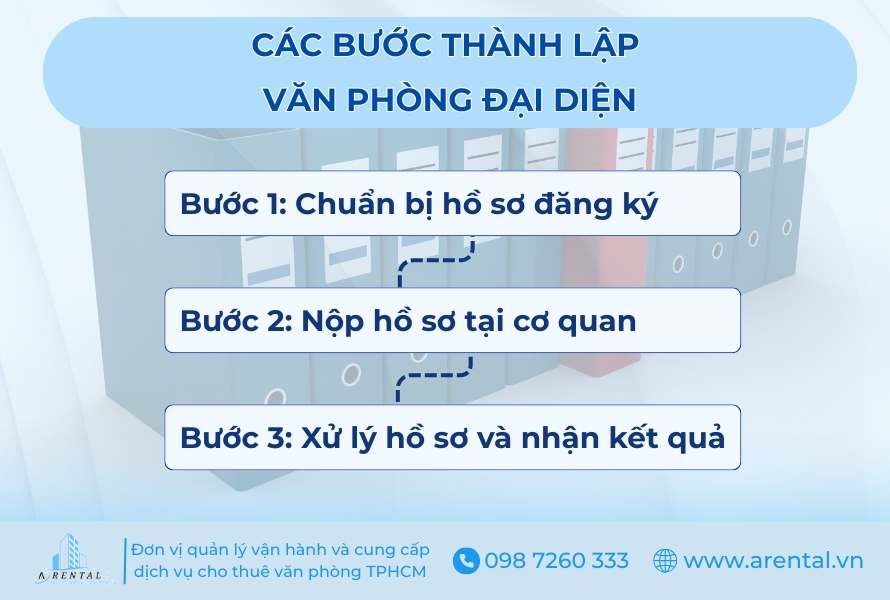 Các bước thành lập văn phòng đại diện.