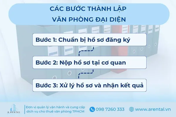 Các bước thành lập văn phòng đại diện.