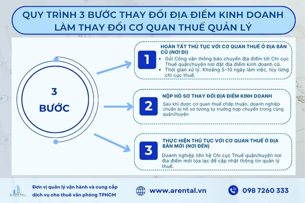 Quy trình các bước thay đổi địa điểm kinh doanh làm thay đổi cơ quan thuế quản lý.