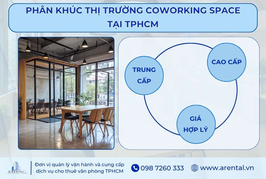 3 phân khúc hiện có trên thị trường kinh doanh coworking space.