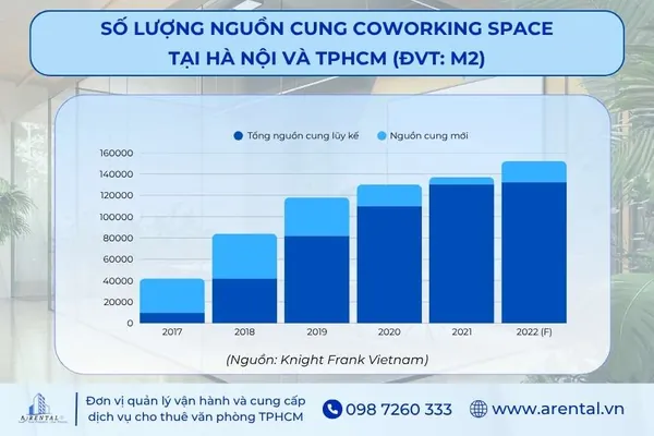 Biểu đồ thể hiện nguồn coworking space tại Hà Nội và TPHCM (2017-2022).