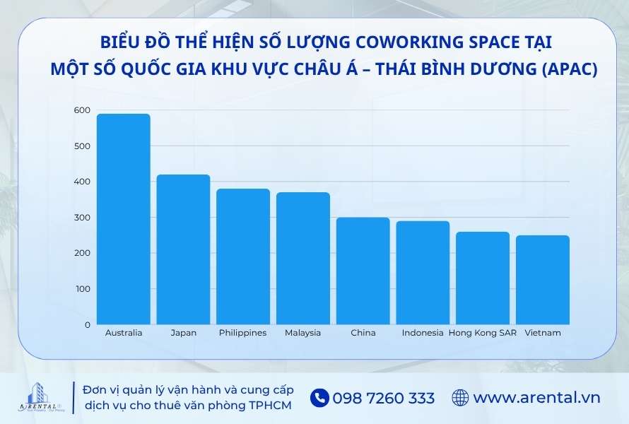 Biểu đồ thể hiện số lượng coworking space tại một số quốc gia khu vực châu Á – Thái Bình Dương (APAC).