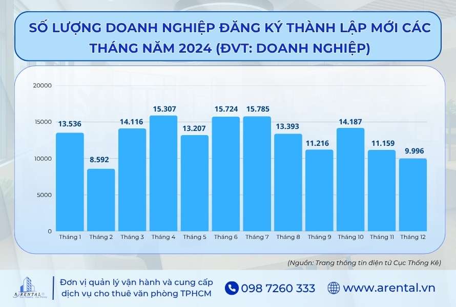 Biểu đồ thể hiện số lượng doanh nghiệp đăng ký thành lập mới 2024 (theo cục Thống Kê).