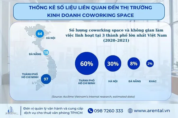 Biểu đồ thống kê số lượng nguồn cung coworking space giai đoạn 2020 - 2021. 