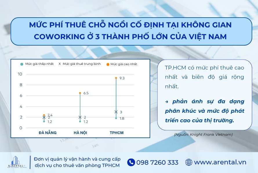 Đồ thị thể hiện mức phí thuê chỗ ngồi cố định ở 3 thành phố Đà Nẵng, Hà Nội và TPHCM.