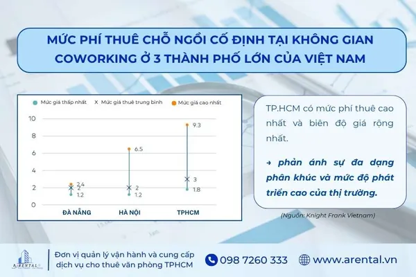 Đồ thị thể hiện mức phí thuê chỗ ngồi cố định ở 3 thành phố Đà Nẵng, Hà Nội và TPHCM.