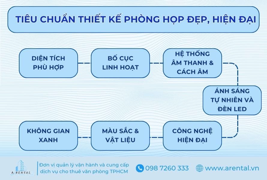 7 tiêu chuẩn thiết kế phòng họp đẹp, hiện đại.