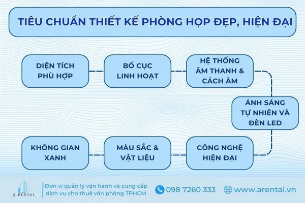 7 tiêu chuẩn thiết kế phòng họp đẹp, hiện đại.