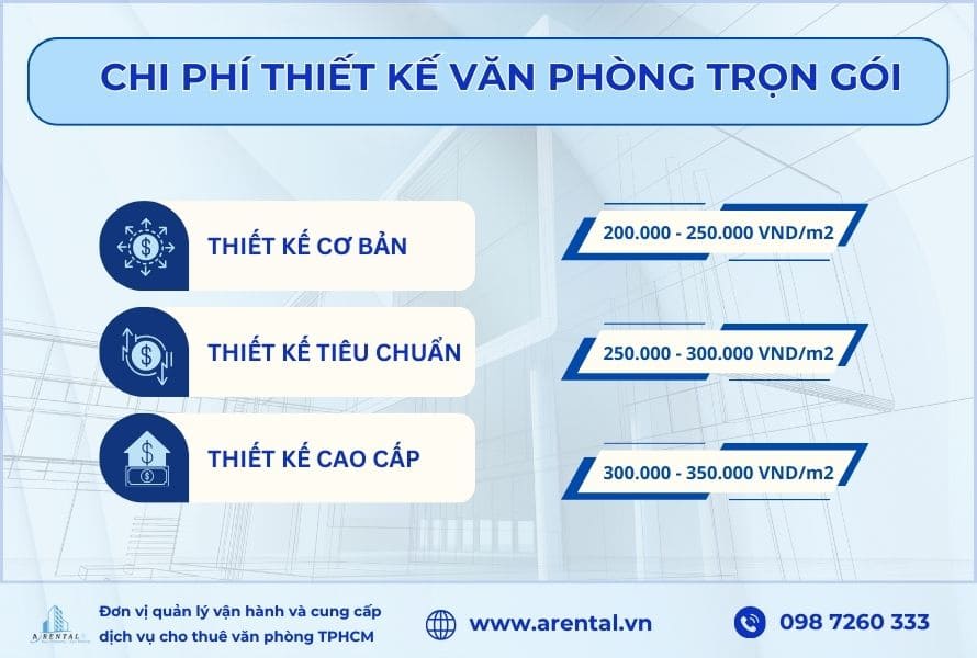 Chi phí tham khảo cho việc thiết kế văn phòng trọn gói.