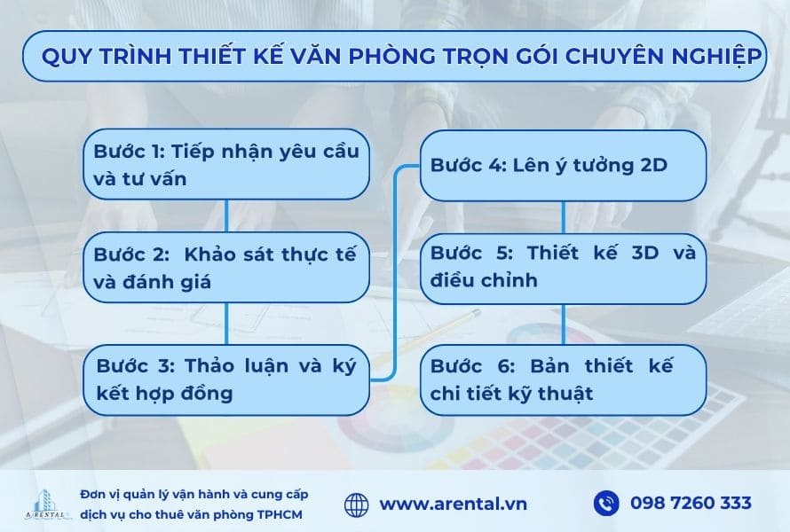 Quy trình thiết kế văn phòng trọn gói với 5 giai đoạn.