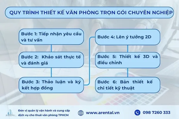 Quy trình thiết kế văn phòng trọn gói với 5 giai đoạn.