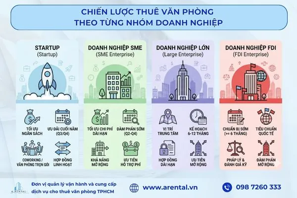 Chiến lược thuê văn phòng phù hợp cho từng nhóm doanh nghiệp.
