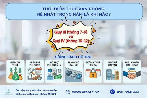 Thời điểm thuê văn phòng nhiều cơ hội thương lượng giá thuê.