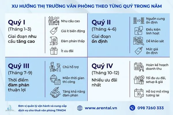 Mỗi quý trong năm có đặc điểm cung cầu khác nhau, ảnh hưởng trực tiếp đến giá thuê.