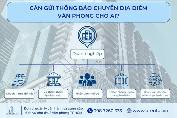 Các đối tượng cần nhận được thông báo chuyển địa điểm văn phòng.