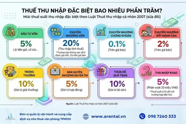 Mức thuế thu nhập đặc biệt.