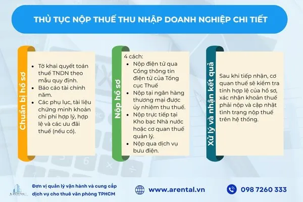 Quy trình nộp thuế thu nhập doanh nghiệp 3 bước chi tiết.