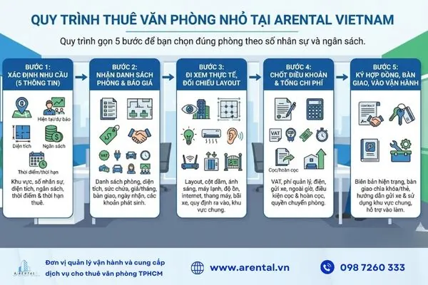 Quy trình thuê văn phòng nhỏ tại Arental Vietnam.