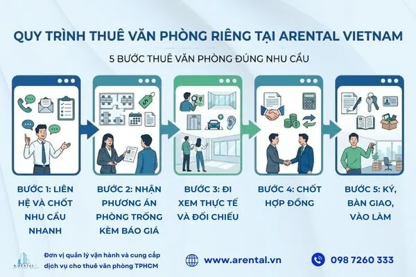 Quy trình thuê văn phòng riêng tại Arental Vietnam.